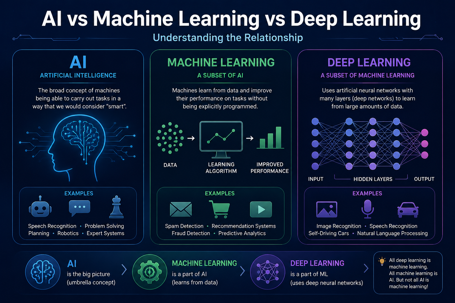 AI vs machine learning vs deep learning comparison showing the relationship between artificial intelligence, machine learning, and neural networks