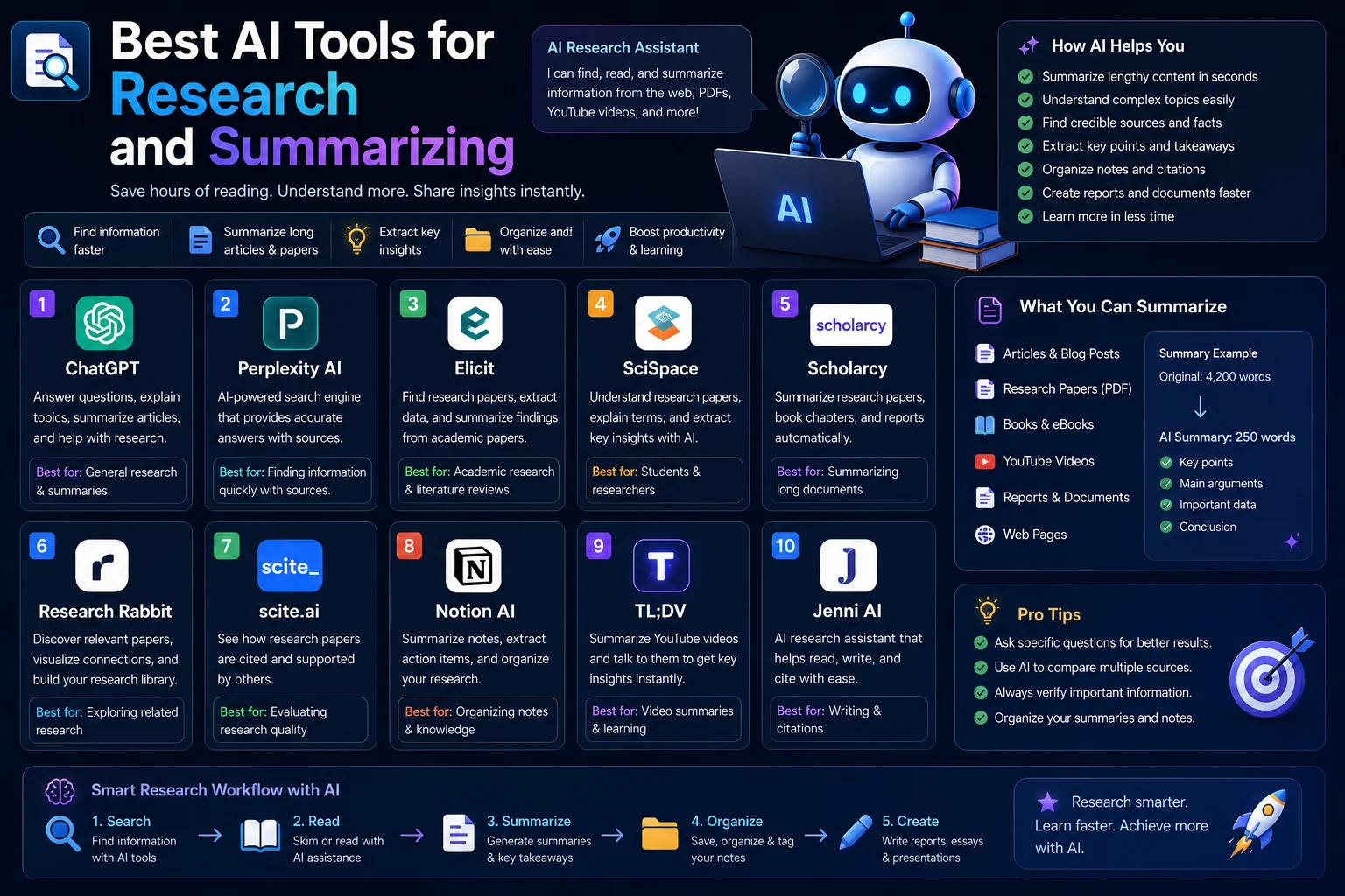 Best AI tools for research and summarizing showing AI research assistants, documents, academic papers, and a modern research workspace