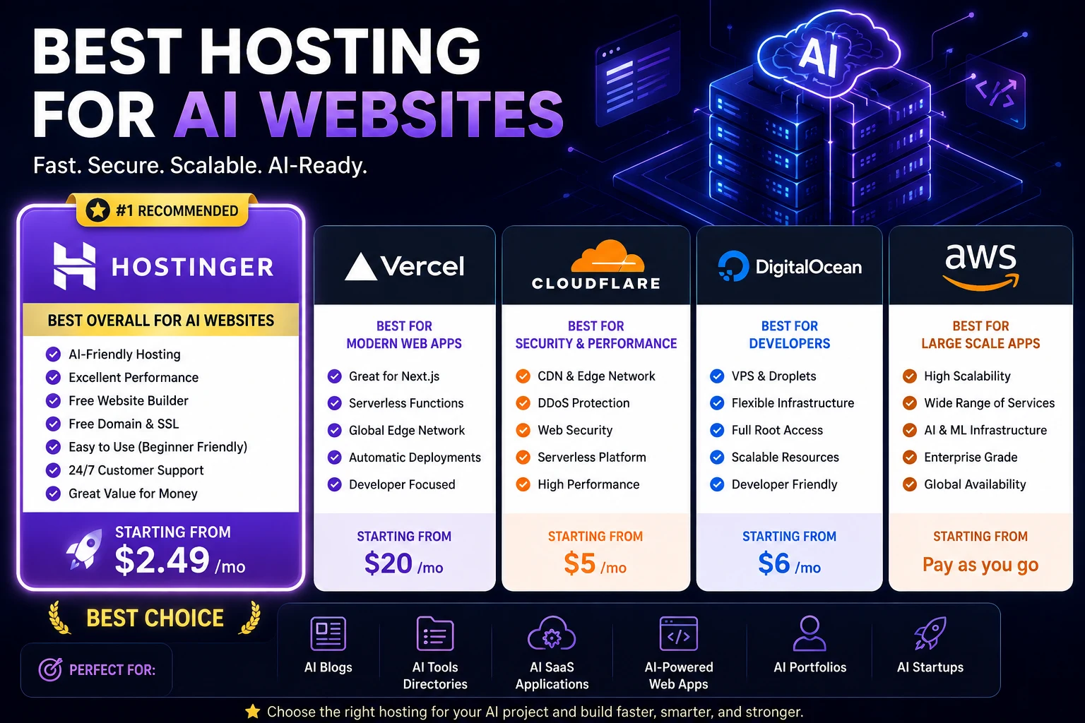 Best hosting for AI websites showing a modern AI website, cloud servers, and hosting infrastructure