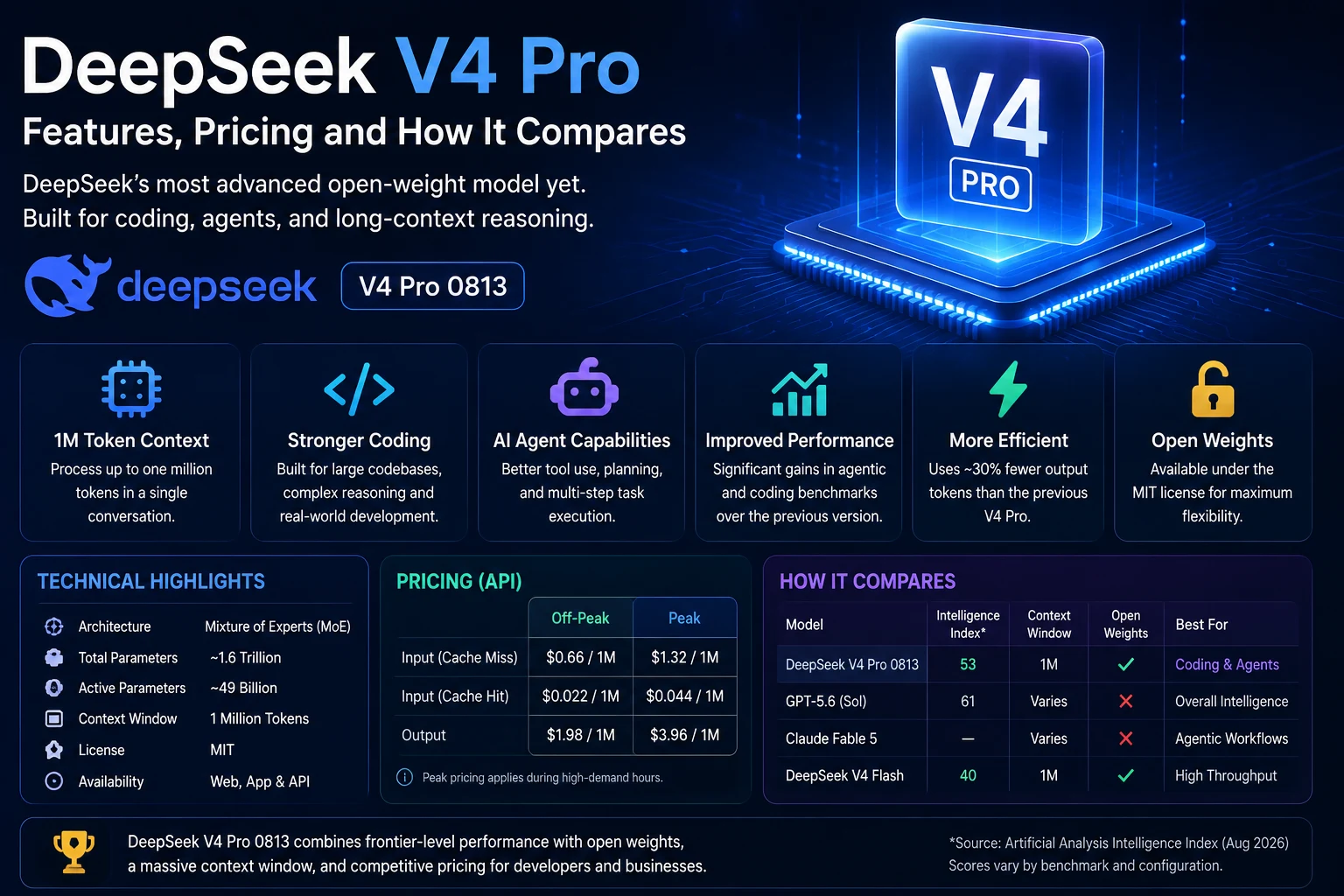 DeepSeek V4 Pro AI model features and pricing