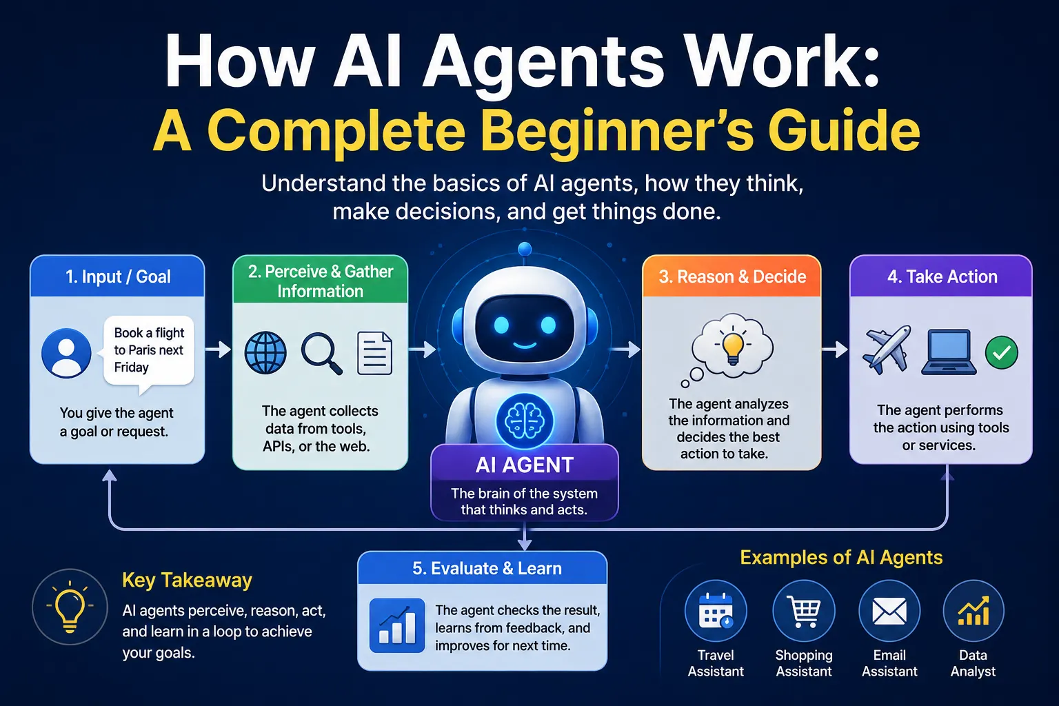 How AI agents work with planning, reasoning, tools, memory, and autonomous actions