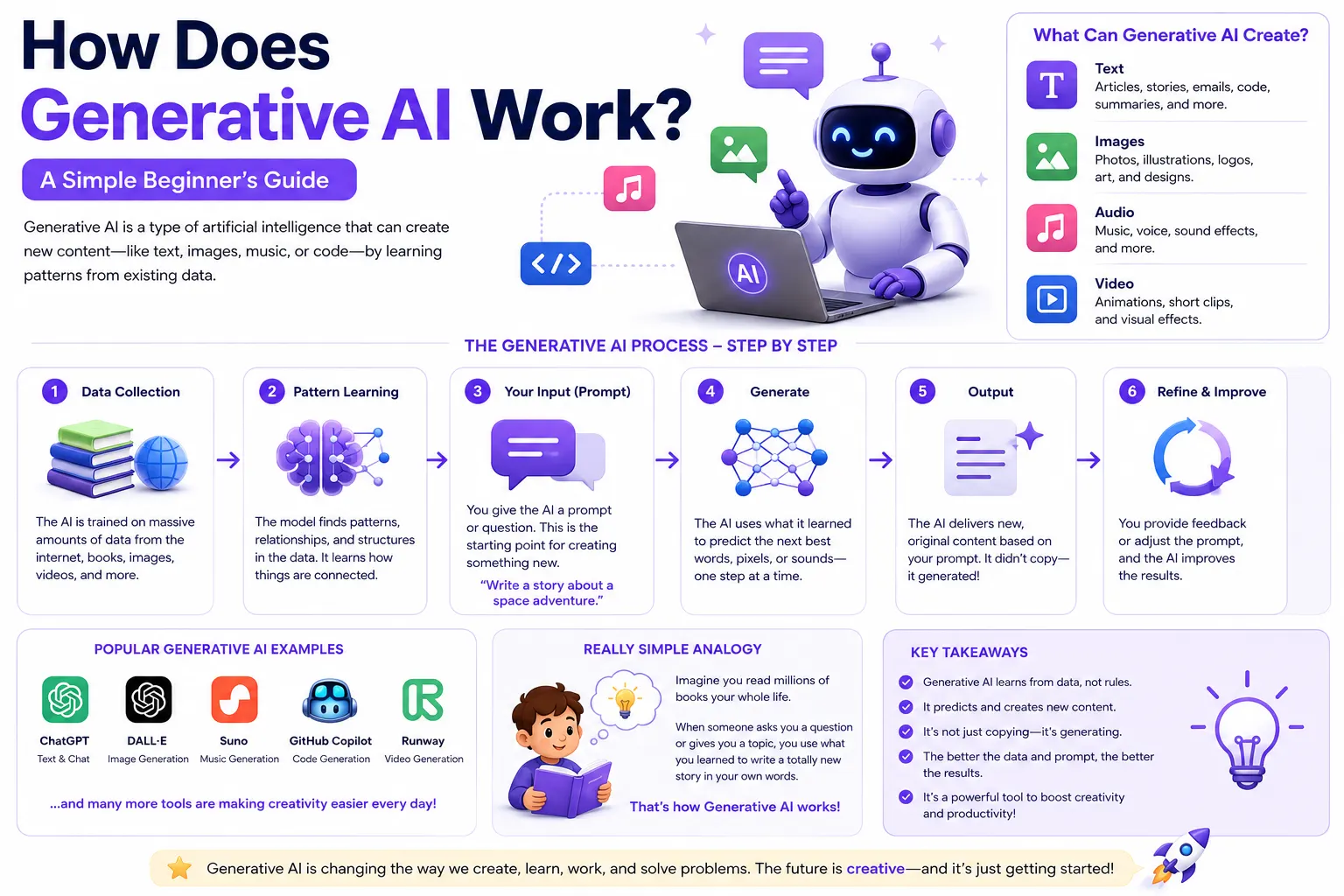 Illustration showing how generative AI transforms a user prompt into AI-generated content