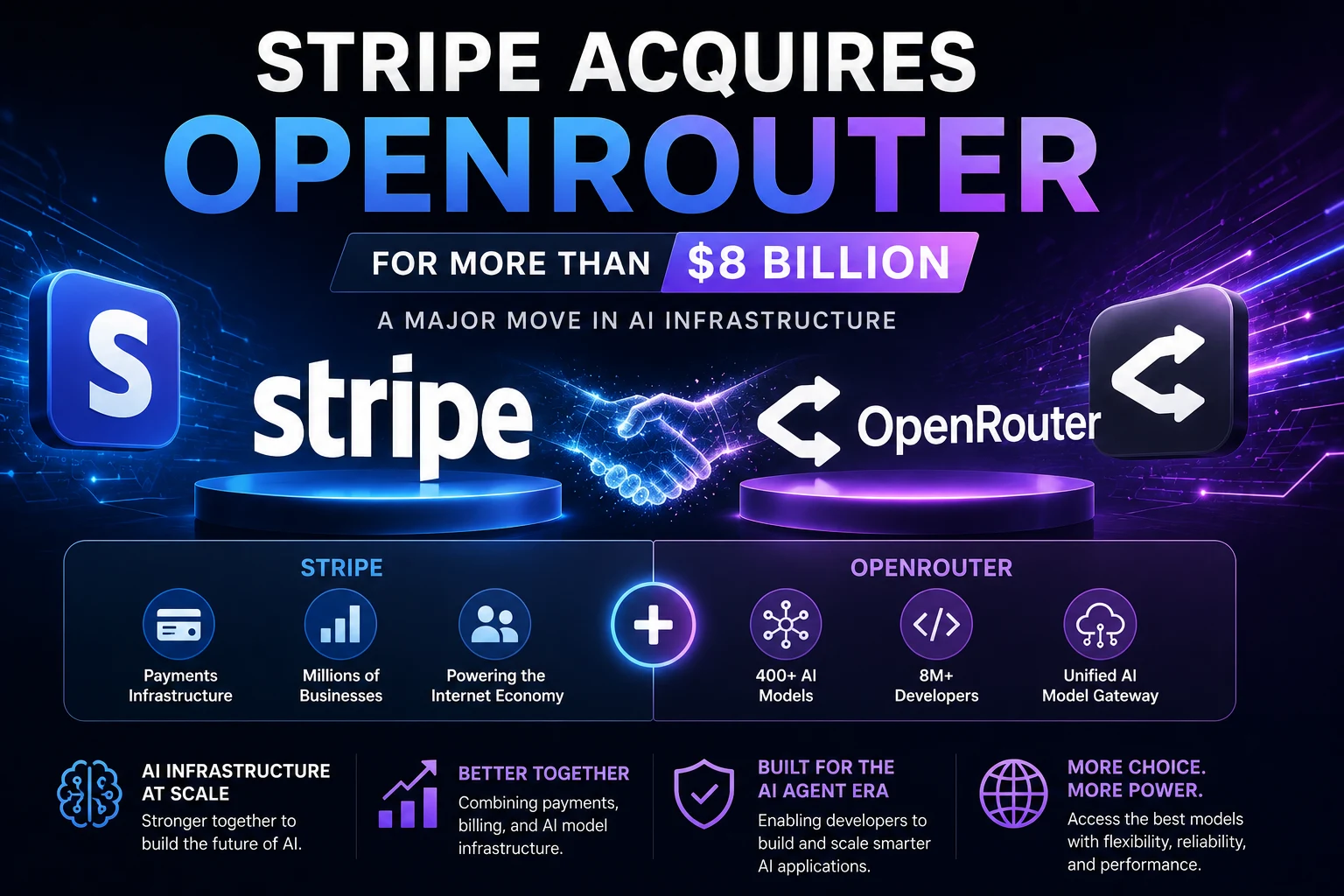 Stripe acquires OpenRouter in a multibillion-dollar AI deal showing Stripe and OpenRouter logos with AI model infrastructure