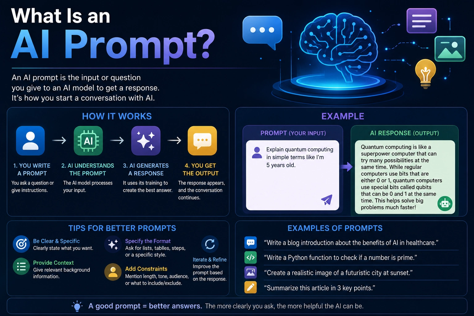What is an AI prompt showing a user entering instructions into an AI assistant
