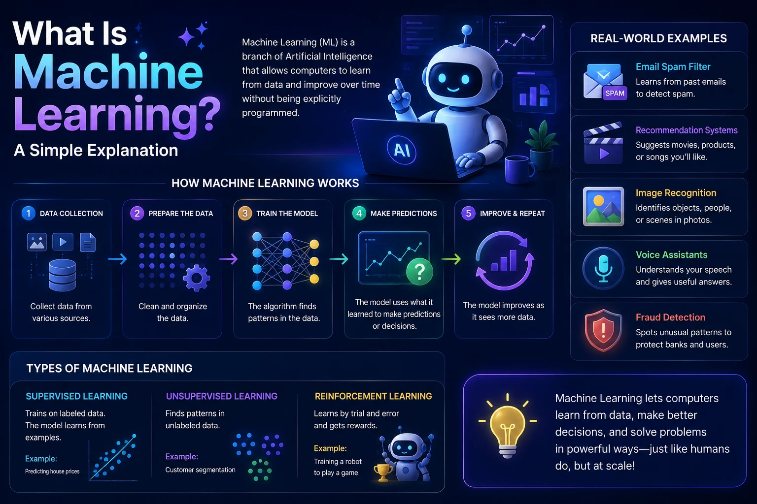 Illustration of machine learning with data, algorithms, and an artificial intelligence system